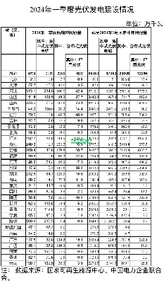 2024年一季度全国光伏发电建设情况