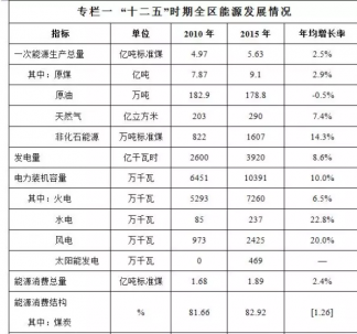 内蒙古自治区人民政府办公厅关于印发自治区能源发展“十三五”规划的通知