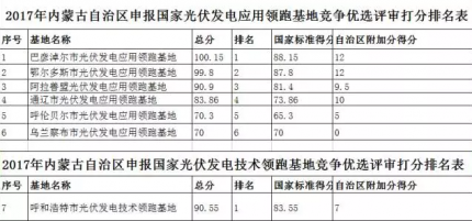 内蒙古自治区能源局公示2017年7个盟市申报国家光伏发电应用领跑基地竞争优选评审打分排名