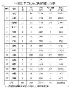 （重磅)国家下达“十三五”第二批光伏扶贫项目计划167.3万千瓦，内蒙古获得27.89万千瓦