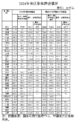 2024年各省光伏发电建设情况